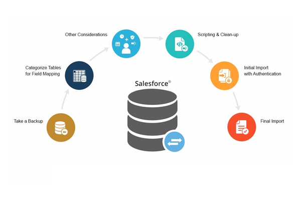  Data Migration